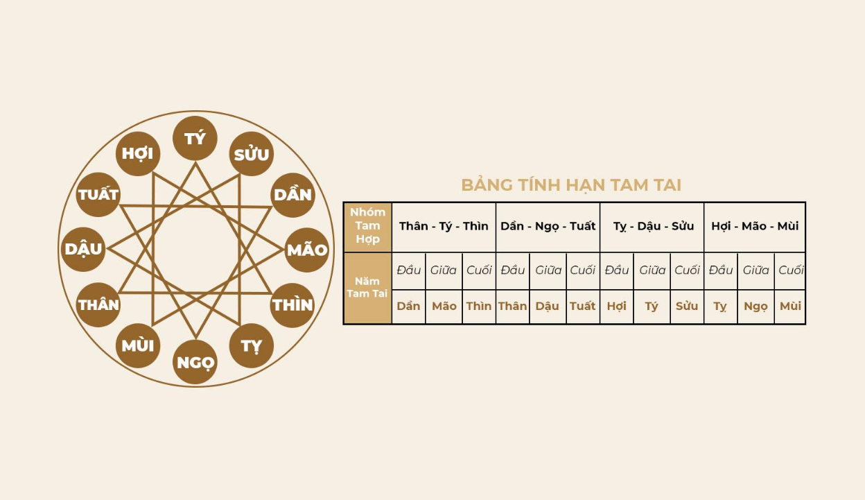 Cách Tính Hạn Tam Tai
